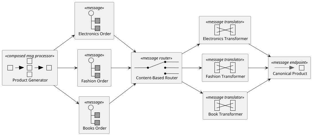 Canonical Data Model