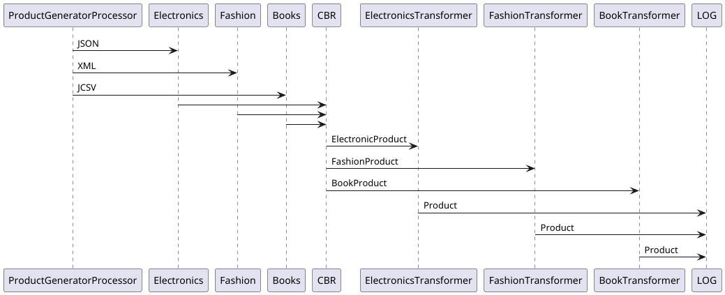 Canonical model sequence diagram