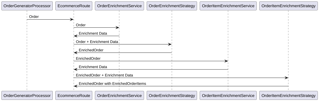 Content enricher sequence diagram