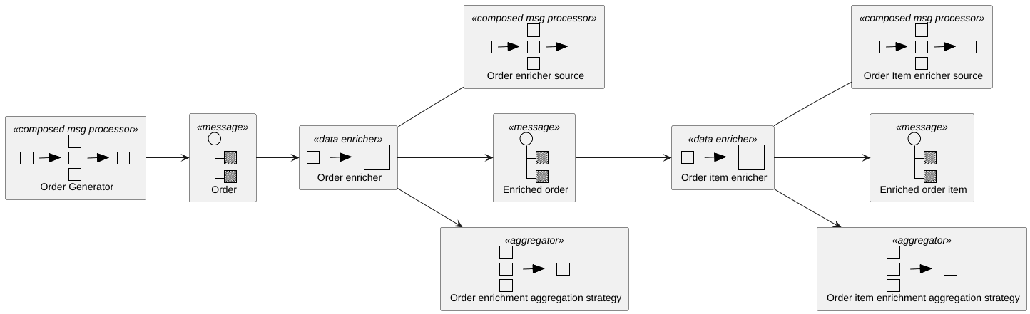 Content enricher diagram