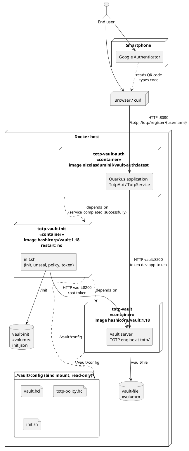 Deployment diagram of the Docker Compose stack